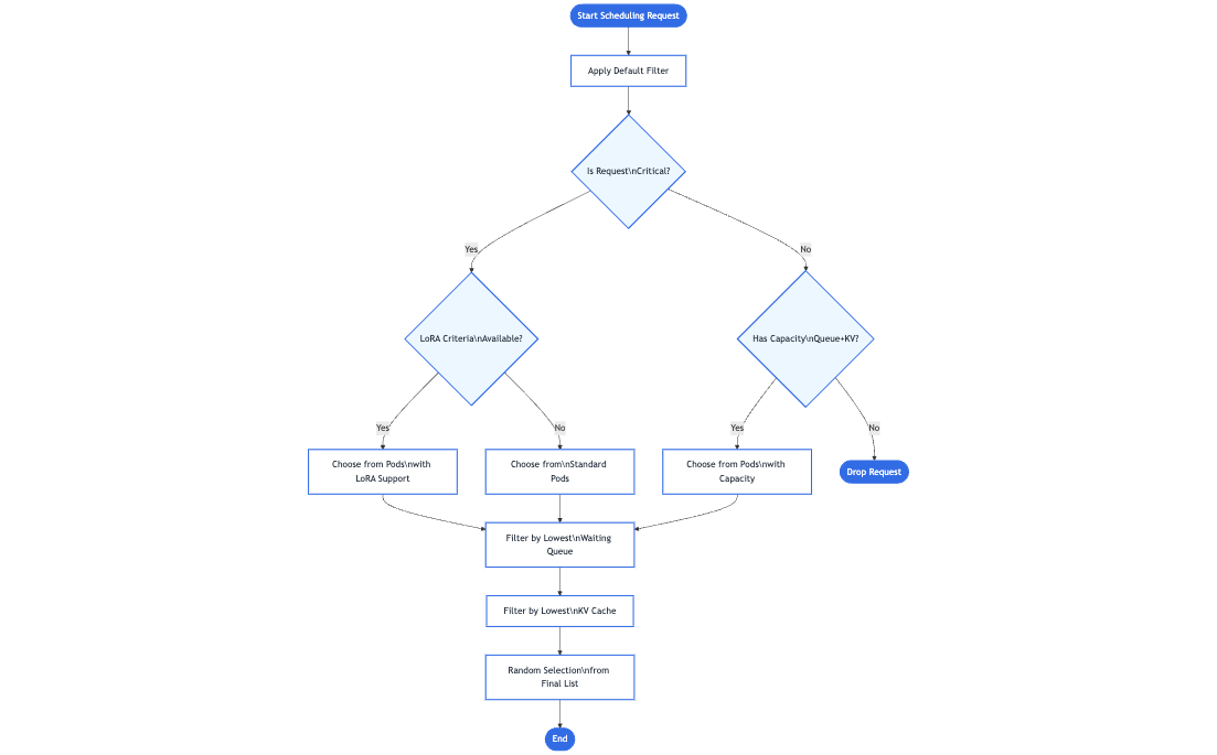 Endpoint Extension Scheduling